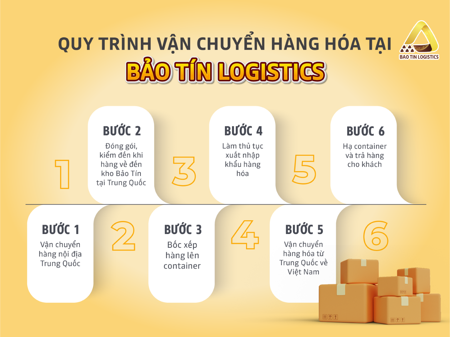 quy-trinh-van-chuyen-hang-hoa-tai-bao-tin-logistics
